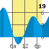 Oakland Middle Harbor tide chart for Tuesday, May 19, 2026