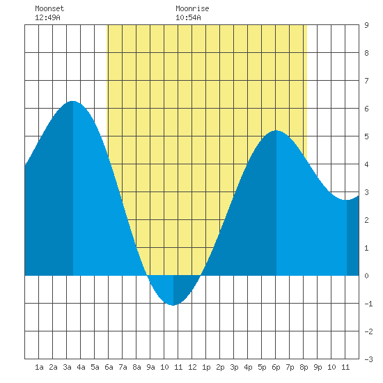 Oakland Middle Harbor tide chart for Thursday, May 21, 2026