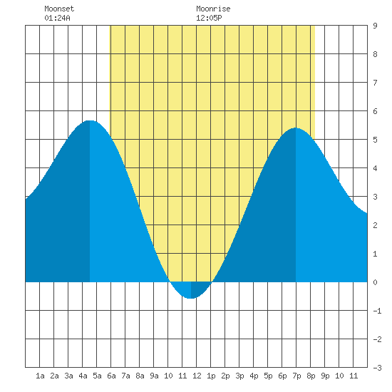 Oakland Middle Harbor tide chart for Friday, May 22, 2026