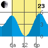 Oakland Middle Harbor tide chart for Saturday, May 23, 2026