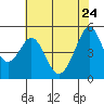 Oakland Middle Harbor tide chart for Sunday, May 24, 2026