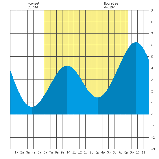 Oakland Middle Harbor tide chart for Tuesday, May 26, 2026