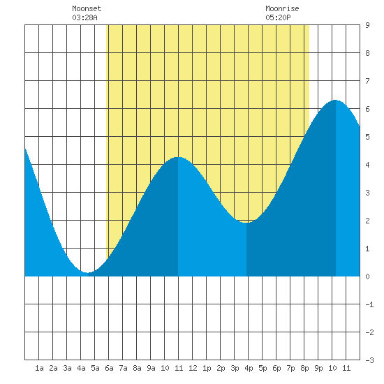 Oakland Middle Harbor tide chart for Wednesday, May 27, 2026