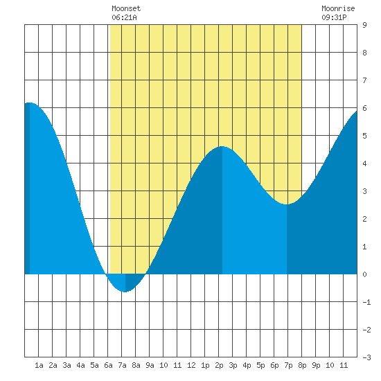 Oakland Middle Harbor tide chart for Saturday, May 2, 2026