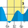 Oakland Middle Harbor tide chart for Sunday, May 3, 2026