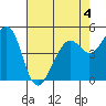 Oakland Middle Harbor tide chart for Monday, May 4, 2026