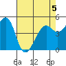 Oakland Middle Harbor tide chart for Tuesday, May 5, 2026