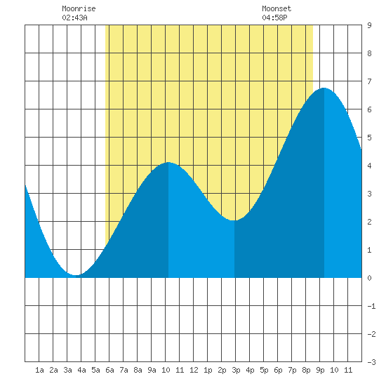 Oakland Middle Harbor tide chart for Thursday, June 11, 2026