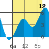Oakland Middle Harbor tide chart for Friday, June 12, 2026