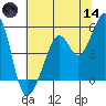 Oakland Middle Harbor tide chart for Sunday, June 14, 2026