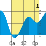 Oakland Middle Harbor tide chart for Monday, June 1, 2026