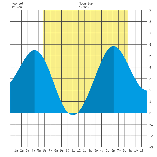 Oakland Middle Harbor tide chart for Saturday, June 20, 2026