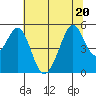 Oakland Middle Harbor tide chart for Saturday, June 20, 2026