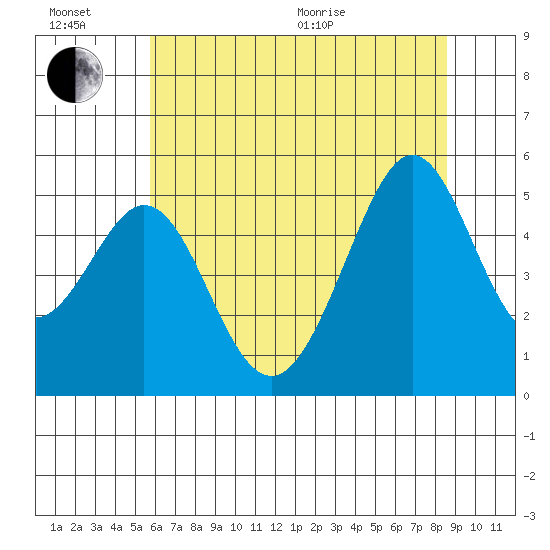 Oakland Middle Harbor tide chart for Sunday, June 21, 2026