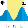 Oakland Middle Harbor tide chart for Sunday, June 21, 2026