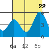 Oakland Middle Harbor tide chart for Monday, June 22, 2026
