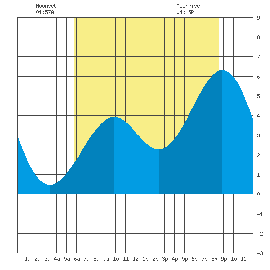 Oakland Middle Harbor tide chart for Wednesday, June 24, 2026