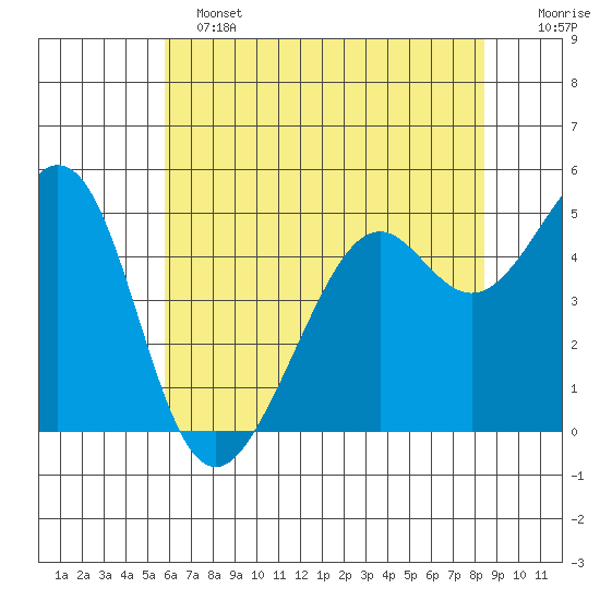 Oakland Middle Harbor tide chart for Tuesday, June 2, 2026