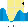 Oakland Middle Harbor tide chart for Thursday, June 4, 2026