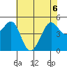 Oakland Middle Harbor tide chart for Saturday, June 6, 2026