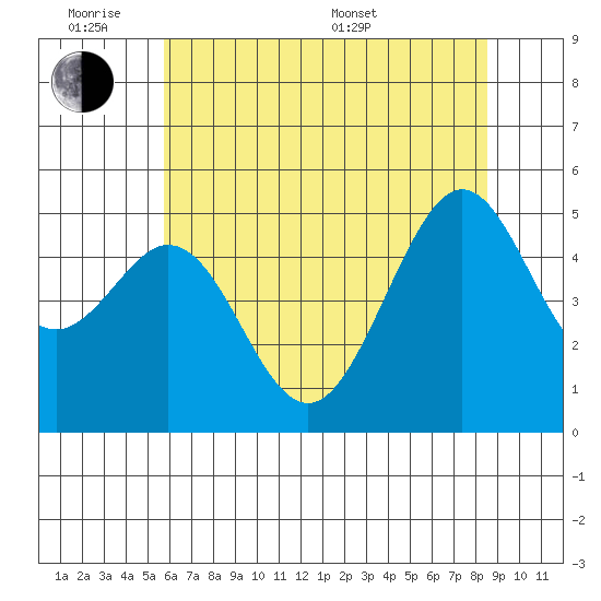 Oakland Middle Harbor tide chart for Monday, June 8, 2026