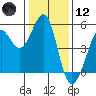 Oakland Pier tide chart for Tuesday, January 12, 2021