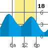 Oakland Pier tide chart for Monday, January 18, 2021
