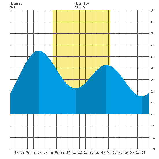 Oakland Pier tide chart for Tuesday, January 19, 2021