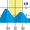 Oakland Pier tide chart for Tuesday, January 19, 2021