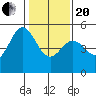 Oakland Pier tide chart for Wednesday, January 20, 2021