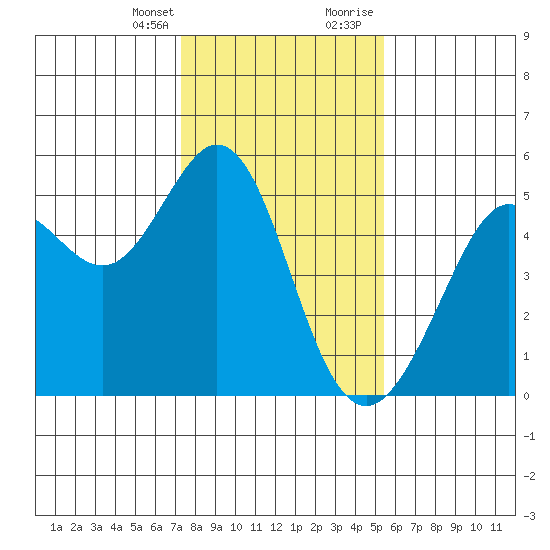 Oakland Pier tide chart for Monday, January 25, 2021