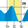 Oakland Pier tide chart for Tuesday, January 26, 2021