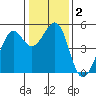 Oakland Pier tide chart for Saturday, January 2, 2021
