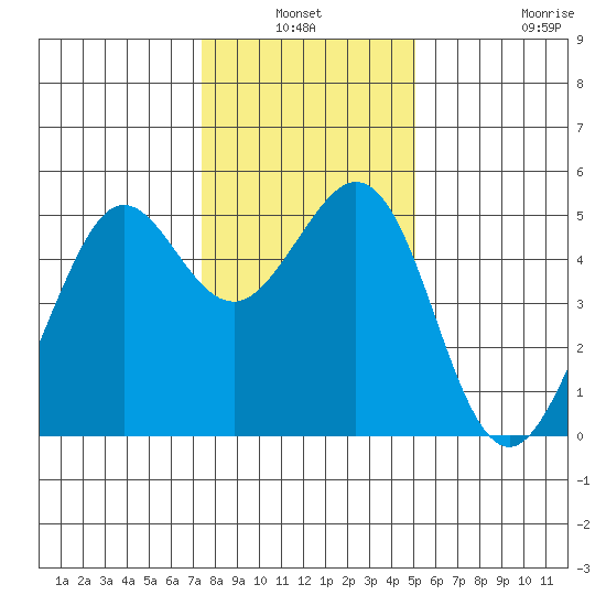 Oakland Pier tide chart for Sunday, January 3, 2021