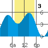 Oakland Pier tide chart for Sunday, January 3, 2021