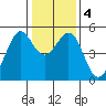 Oakland Pier tide chart for Monday, January 4, 2021