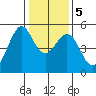 Oakland Pier tide chart for Tuesday, January 5, 2021