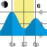 Oakland Pier tide chart for Wednesday, January 6, 2021