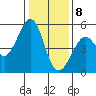 Oakland Pier tide chart for Friday, January 8, 2021