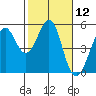 Oakland Pier tide chart for Friday, February 12, 2021
