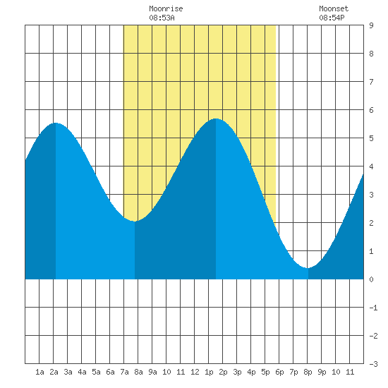 Oakland Pier tide chart for Sunday, February 14, 2021