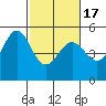 Oakland Pier tide chart for Wednesday, February 17, 2021