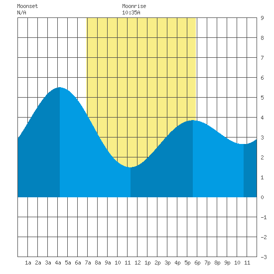 Oakland Pier tide chart for Thursday, February 18, 2021