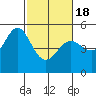 Oakland Pier tide chart for Thursday, February 18, 2021