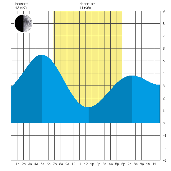 Oakland Pier tide chart for Friday, February 19, 2021