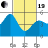 Oakland Pier tide chart for Friday, February 19, 2021