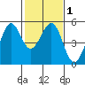 Oakland Pier tide chart for Monday, February 1, 2021