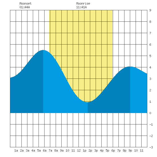 Oakland Pier tide chart for Saturday, February 20, 2021