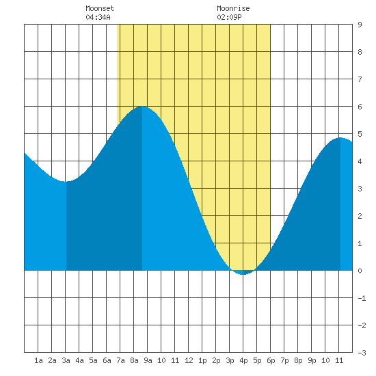 Oakland Pier tide chart for Tuesday, February 23, 2021