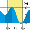 Oakland Pier tide chart for Wednesday, February 24, 2021